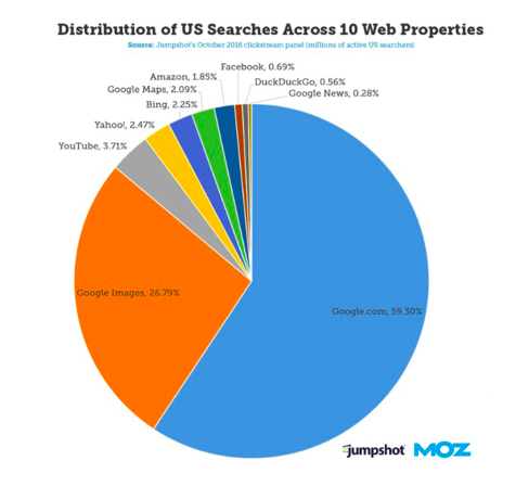 US search distribution